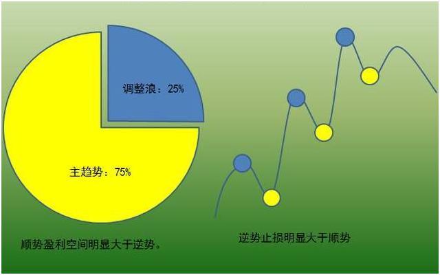 顺势交易的关键要素与技巧</